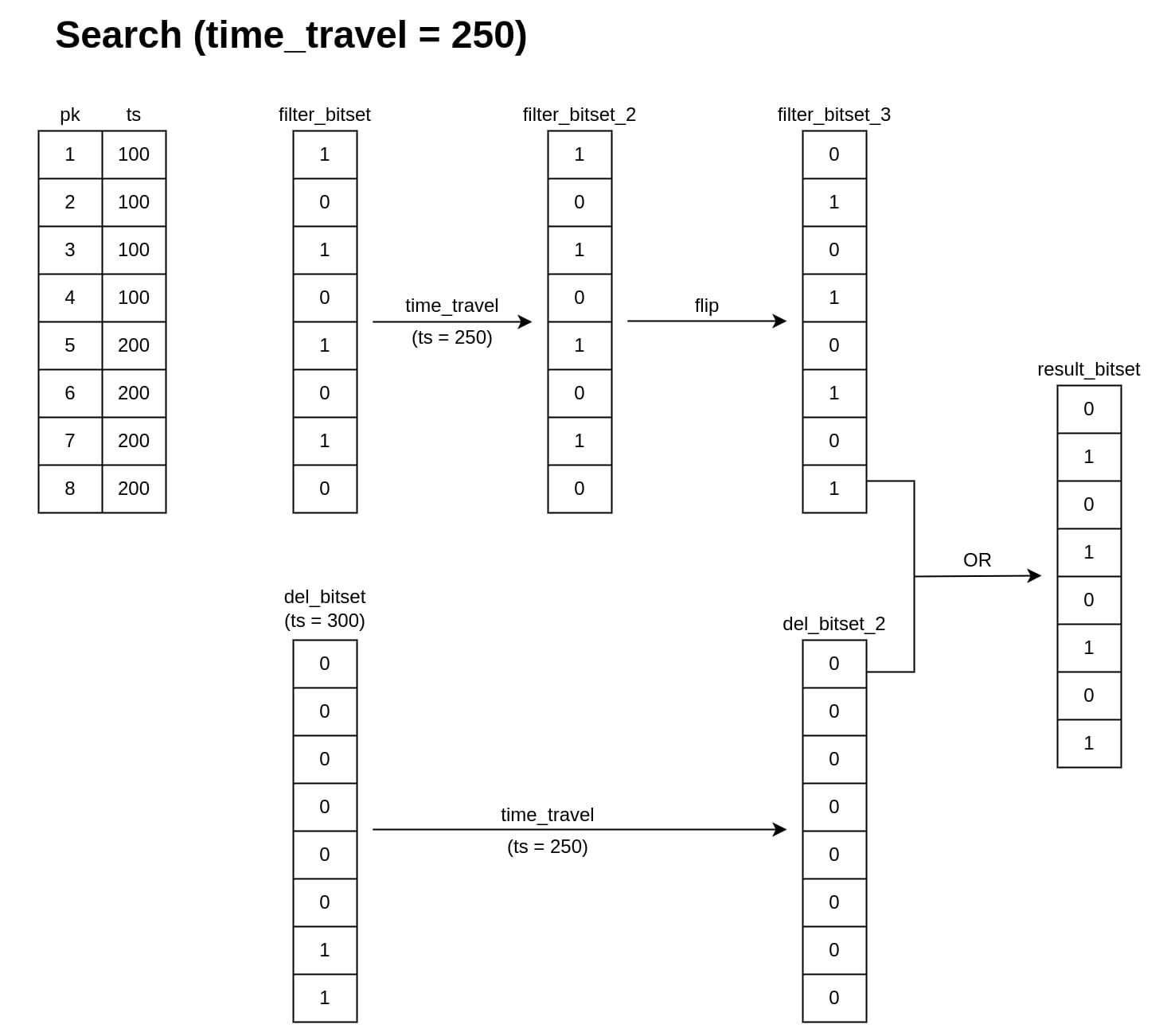 图 2. 时间旅行 = 250 的搜索