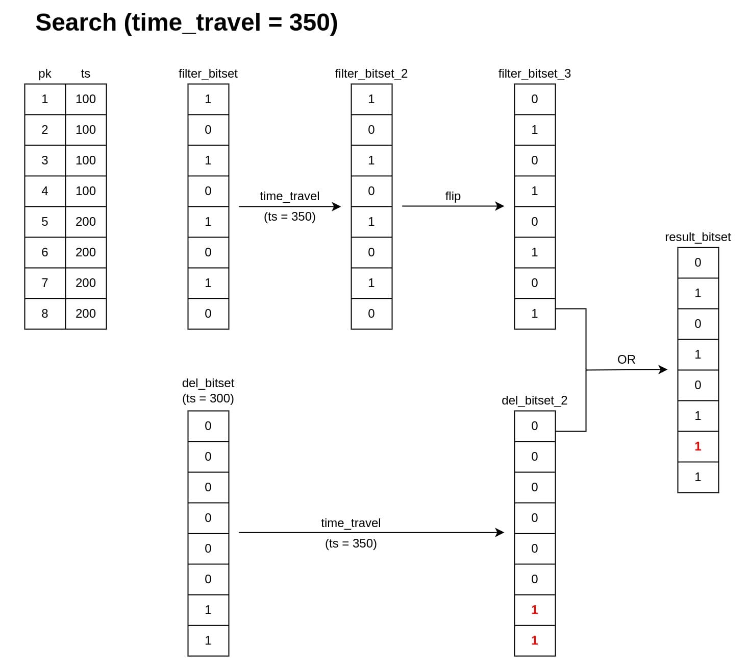图 3. 时间旅行 = 350 的搜索