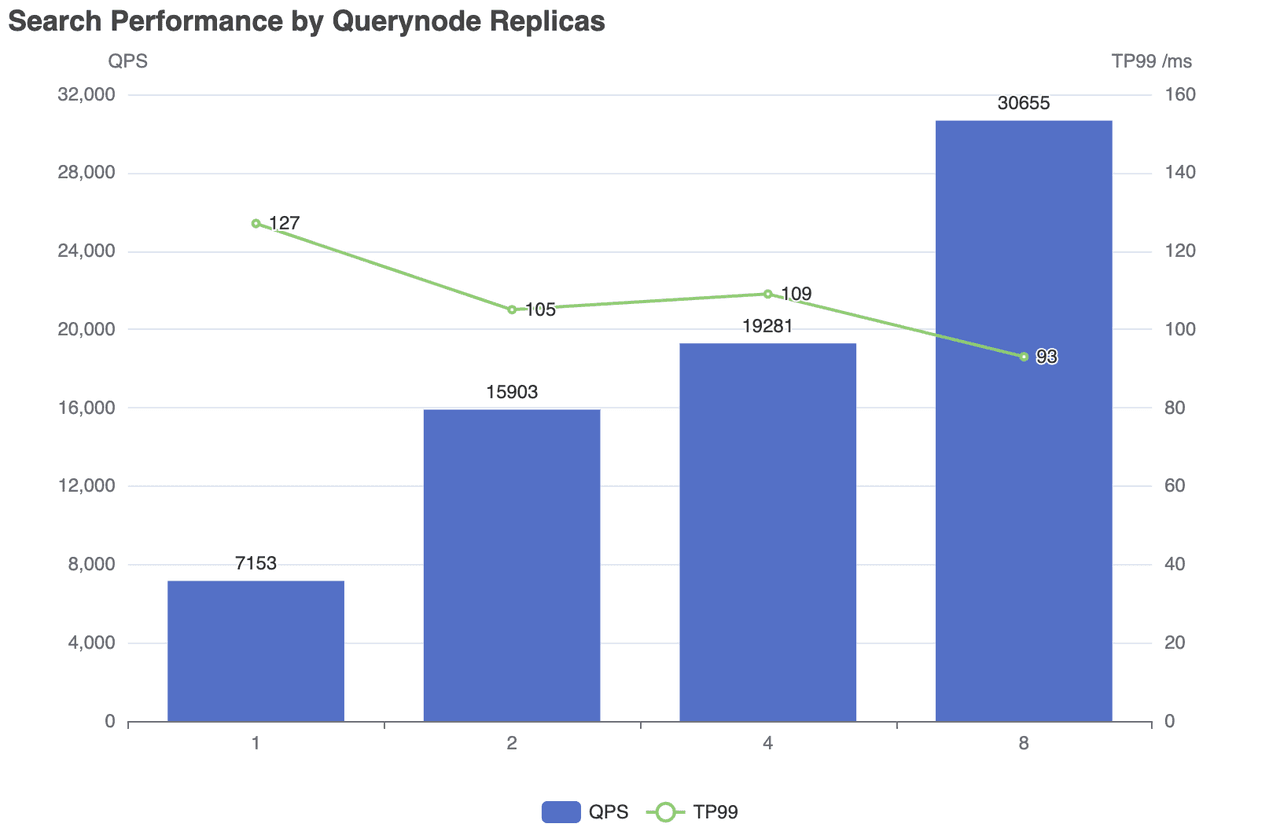 按 Querynode 副本数的搜索性能